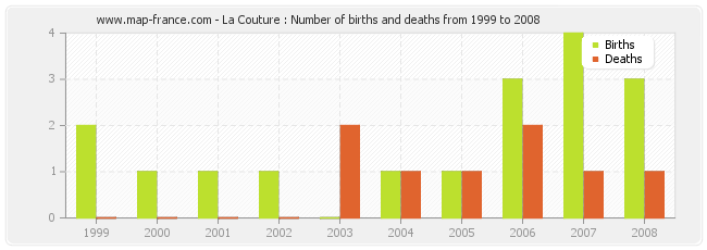 La Couture : Number of births and deaths from 1999 to 2008